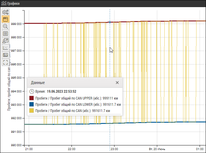 Пример графика для параметра общего пробега по CAN (абс.) с огибающими