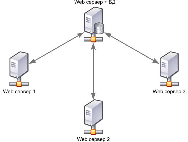 Распределение нагрузки между web-серверами